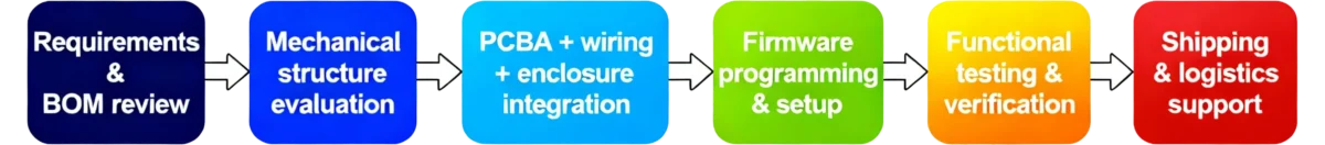 Turnkey electronics manufacturing workflow covering review, evaluation, PCBA integration, firmware setup, testing, packaging, and logistics